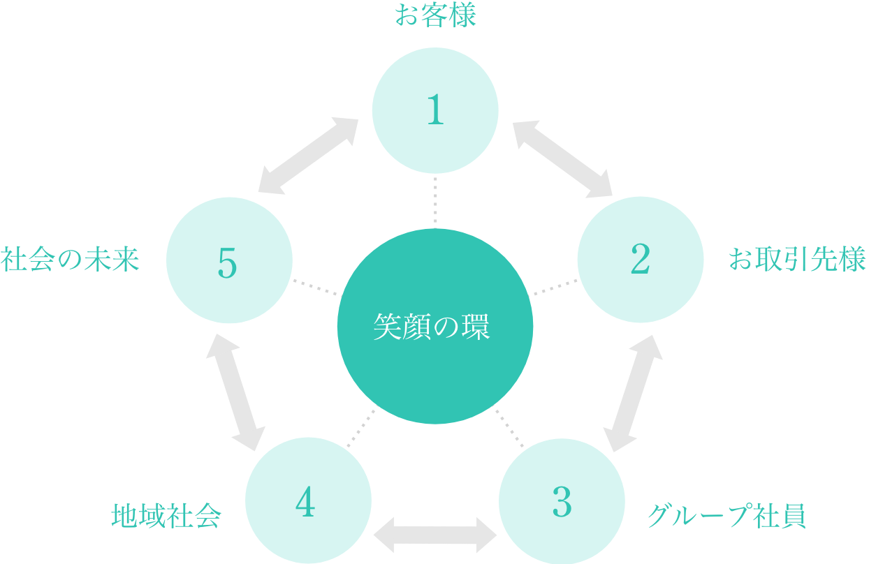 五方良しの精神